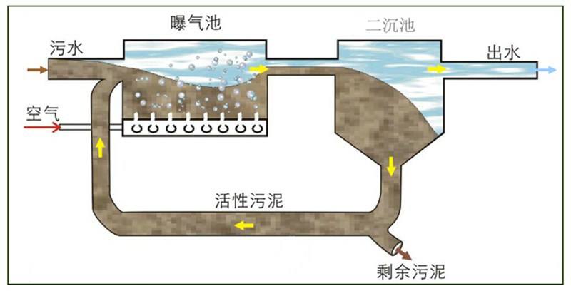 活性污泥處理流程圖