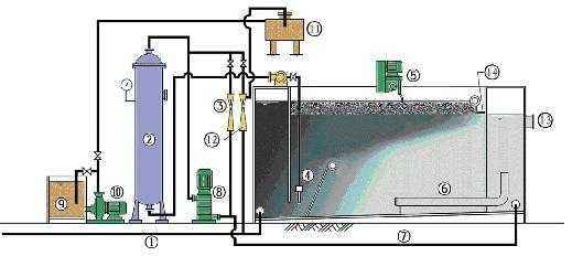 氣浮分離機