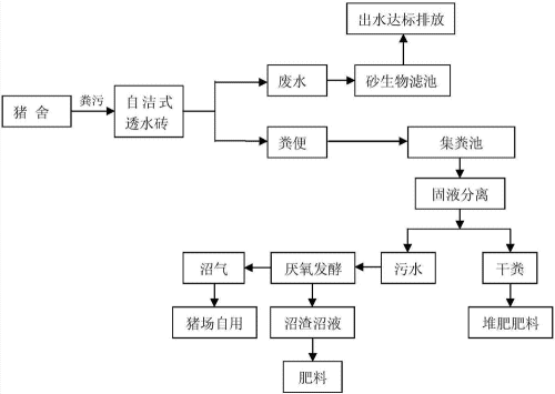 生豬養殖污水處理