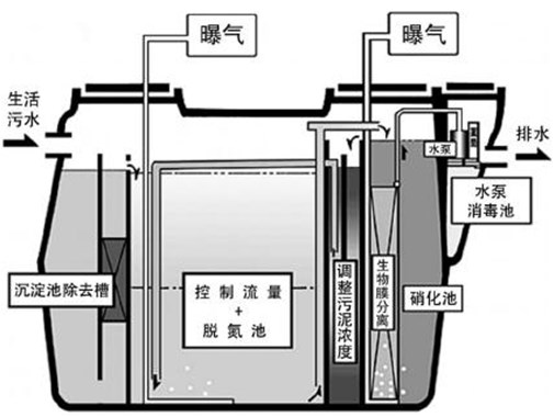 生物膜法工藝簡(jiǎn)介