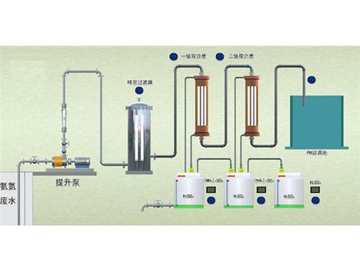 處理高濃度，高氨氮，難以降解的工藝技術(shù)