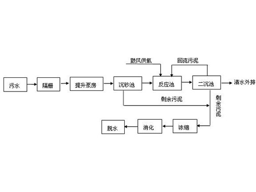 化妝品污水處理工藝