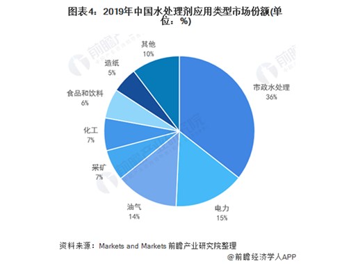 2021年中國水處理劑行業(yè)發(fā)展現(xiàn)狀及應(yīng)用結(jié)構(gòu)分析 市場規(guī)?？焖僭鲩L